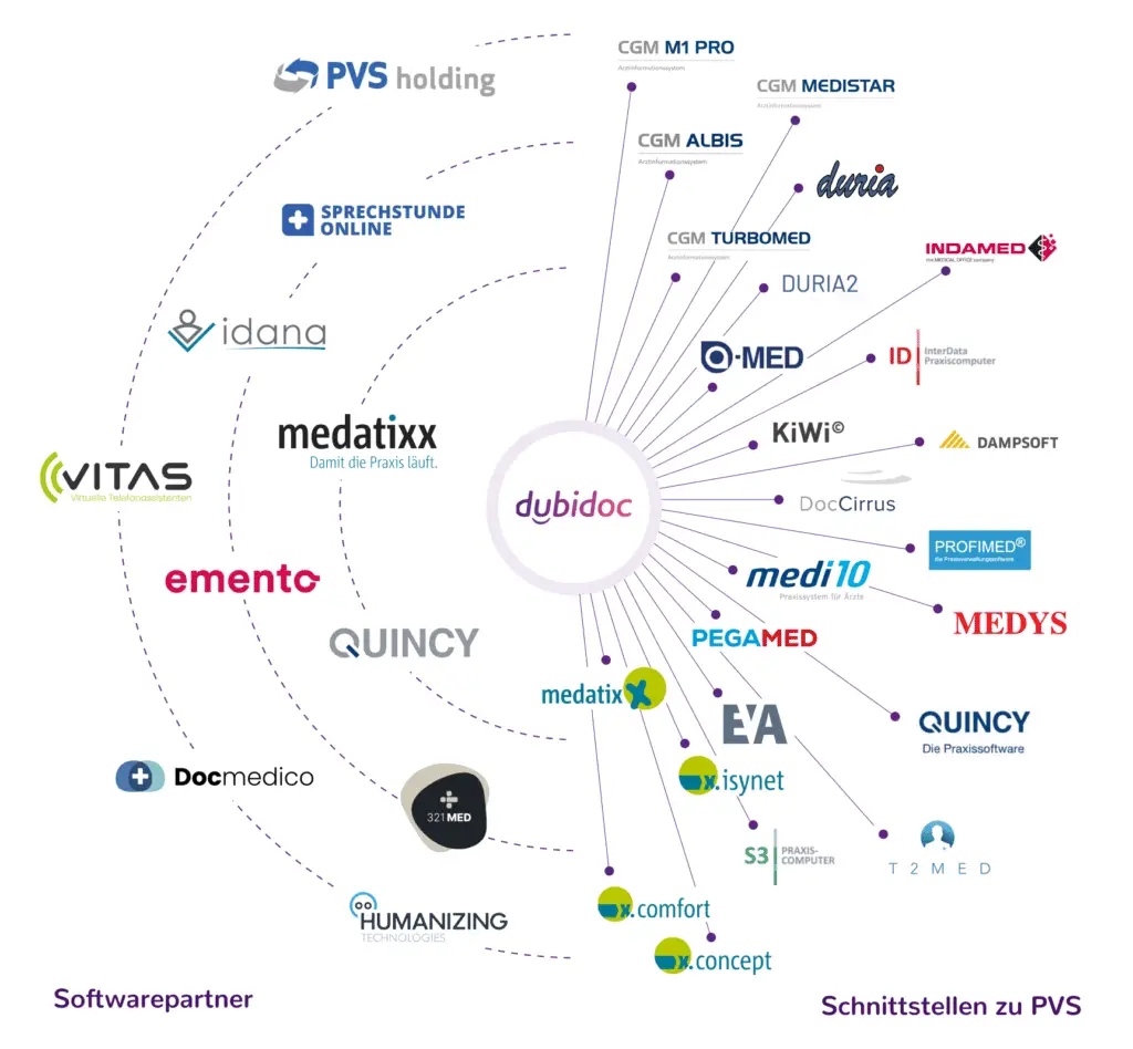 Übersicht unserer Softwarepartner und PVS, zu denen wir Schnittstellen bereithalten.